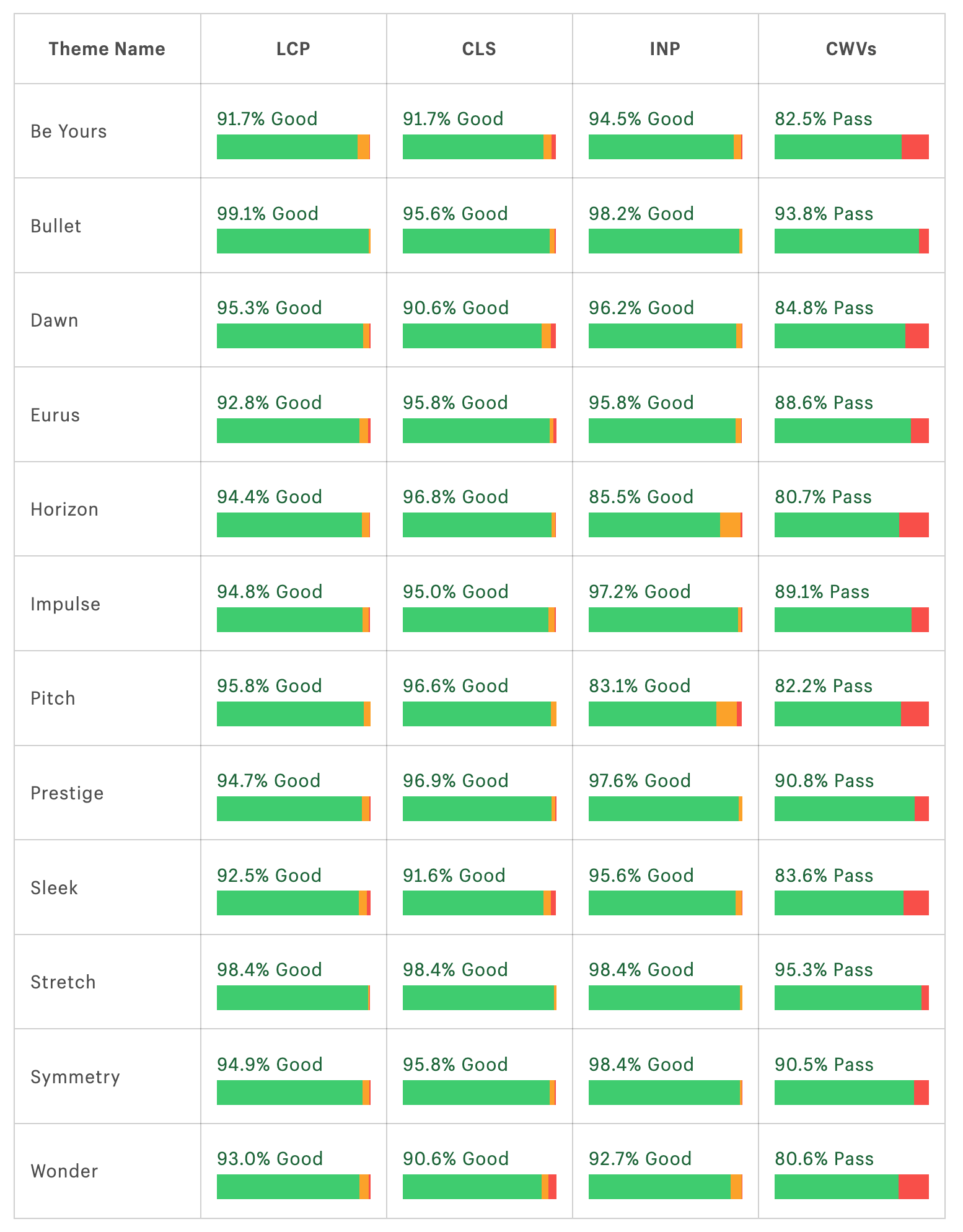 Theme performance data table 2026