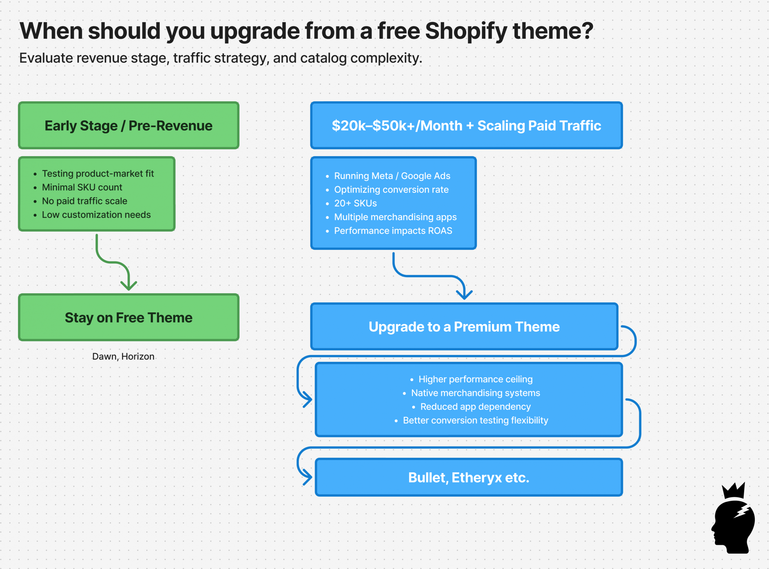 Flowchart showing when to upgrade from a free Shopify theme to a premium theme like Bullet or Etheryx based on revenue stage and paid traffic.